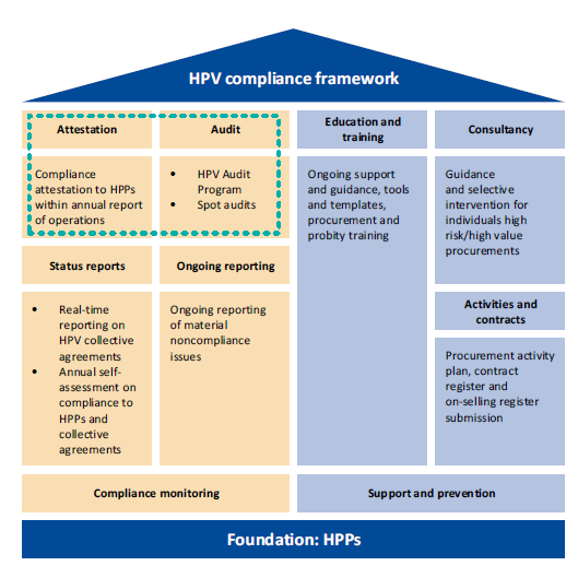 Diagram illustrating the HPV compliance framework