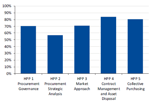 Chart showing public hospitals' average compliance with each policy of the HPP framework