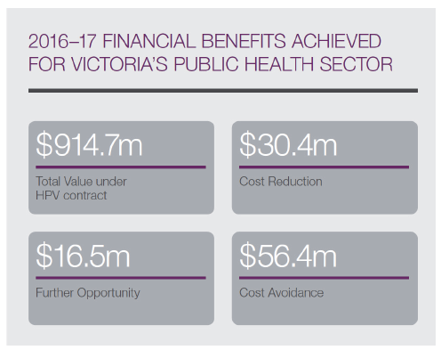 Benefits of collective purchasing arrangements in 2016–17, reported by HPV