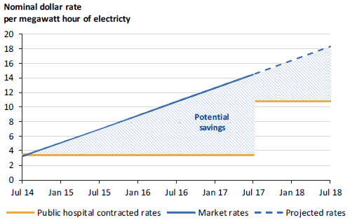 Chart showing public hospital HPV contracted electricity rates compared to actual and projected market rates for the period 2014–15 to 2017–18