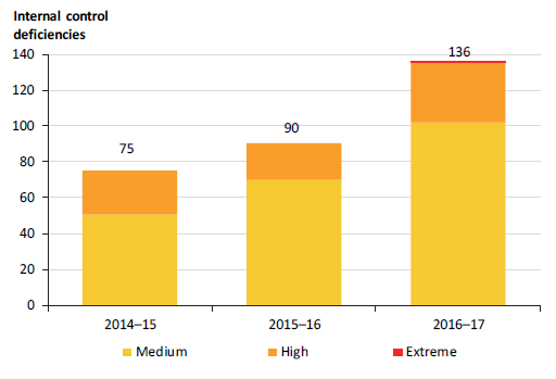 Chart showing the number of Internal control deficiencies at the 86 public hospitals, 2014–15 to 2016–17