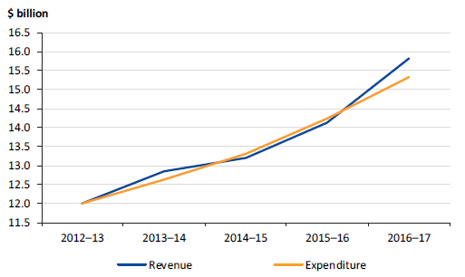 Chart showing public hospitals' revenue and expenditure, 2012–13 to 2016–17