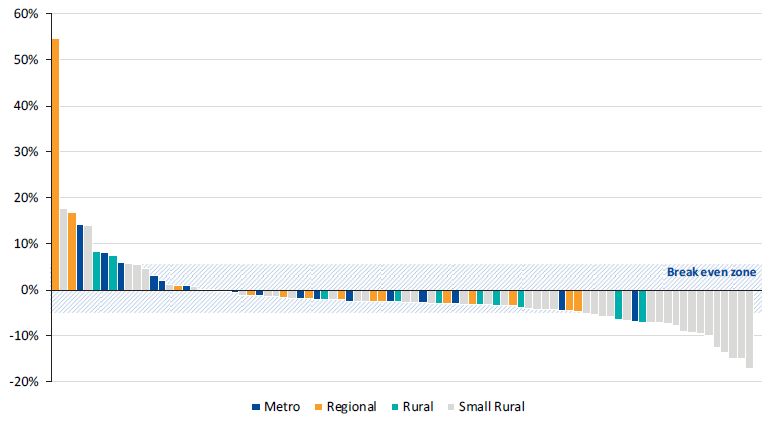 Chart showing net result indicator for each of the 86 public hospitals, 2016–17