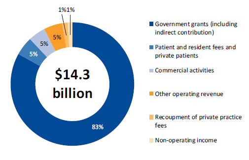 Chart showing operating revenue for the public hospital sector, 2016–17