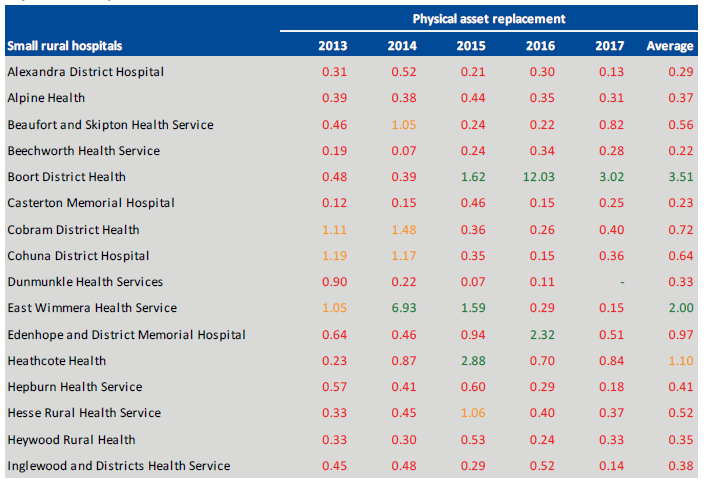 Table showing small rural hospital's Physical asset replacement indicator at 30 June 2013 to 2017