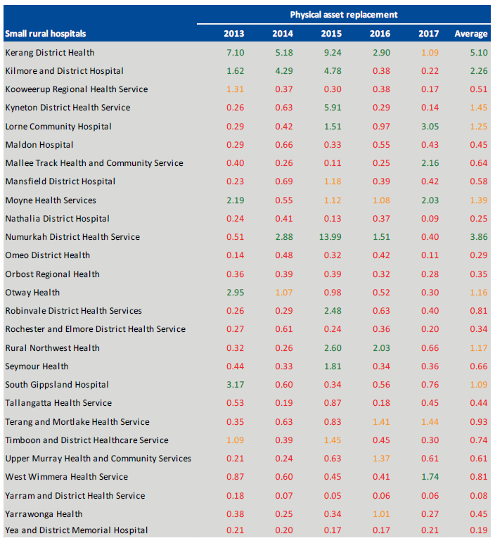 Table showing small rural hospital's physical asset replacement indicator at 30 June 2013 to 2017—continued