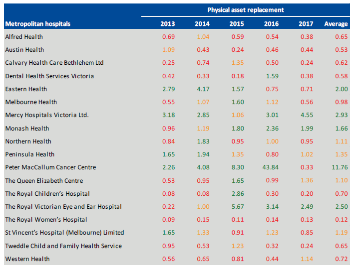 Table showing metropolitan hospital's Physical asset replacement indicator at 30 June 2013 to 2017