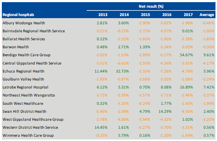 Table showing regional hospital's Net result indicator at 30 June 2013 to 2017