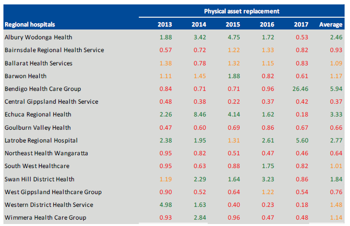 Table showing regional hospital's Physical asset replacement indicator at 30 June 2013 to 2017