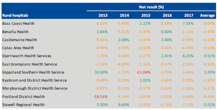 Table showing rural hospital's Net result indicator at 30 June 2013 to 2017