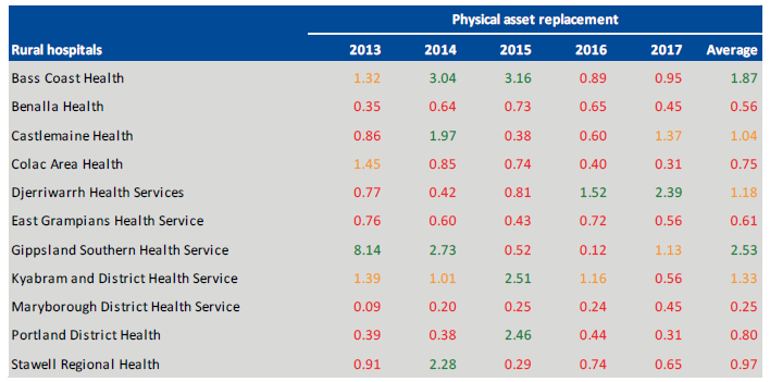 Table showing rural hospital's Physical asset replacement indicator at 30 June 2013 to 2017