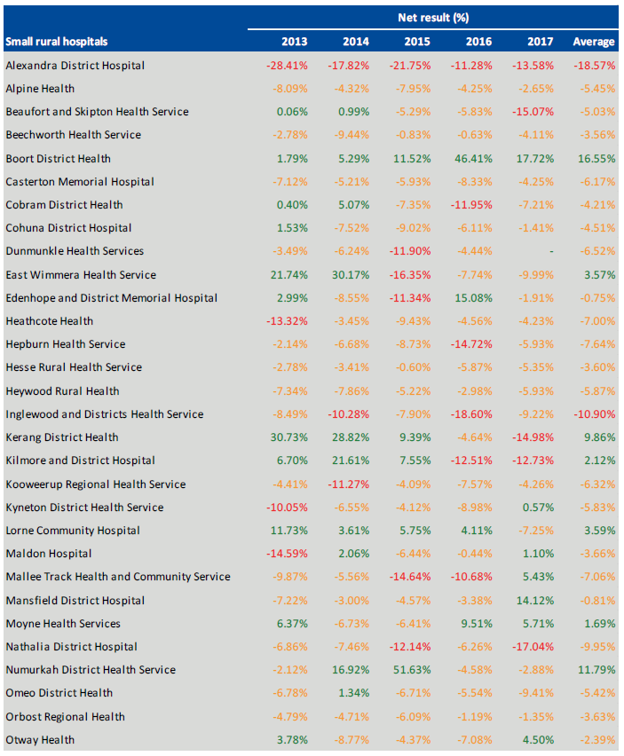 Table showing small rural hospital's Net result indicator at 30 June 2013 to 2017