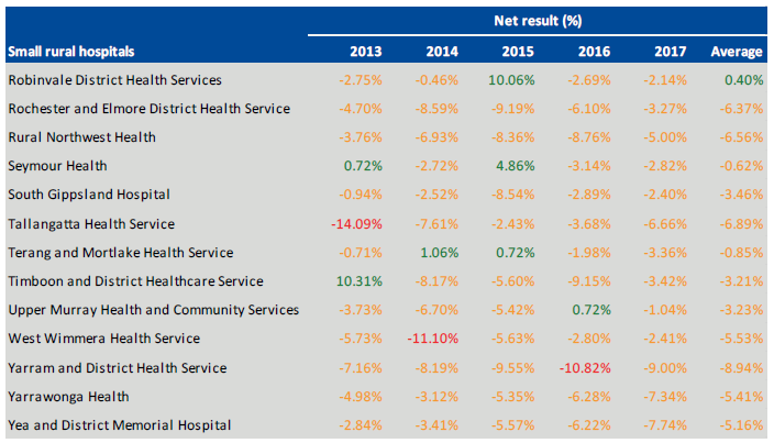 Table showing small rural hospital's Net result indicator at 30 June 2013 to 2017—continued