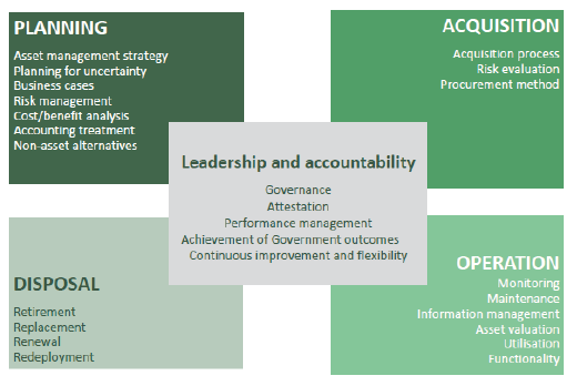 Diagram showing the leadership and accountability, planning, acquisition, operation and disposal phases of asset management
