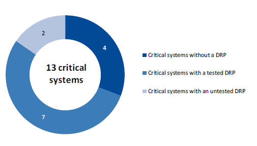 Donut chart showing the proportion of critical systems with disaster recovery plans