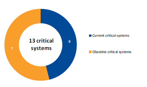 Donut chart showing the proportion of current and obsolete systems