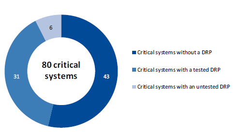 Donut chart showing the proportion of critical systems that have disaster recovery plans