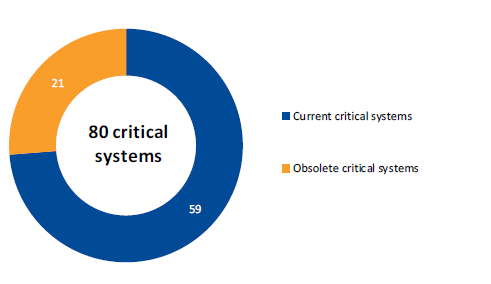 Donut chart showing the proportion of current and obsolete critical systems 