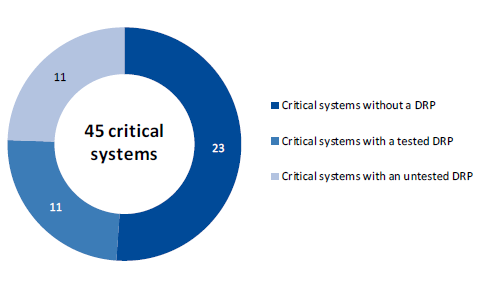 Donut chart showing the proportion of critical systems that have a disaster recovery plan