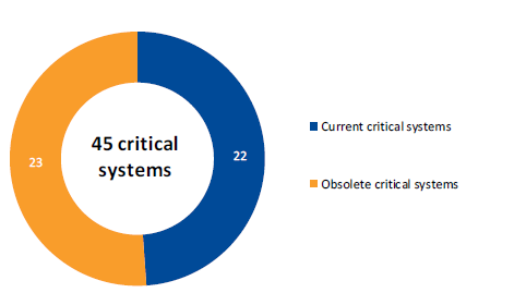Donut chart showing the proportion of current and obsolete critical systems
