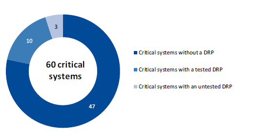 Donut chart showing proportion of critical systems that have disaster recovery plans