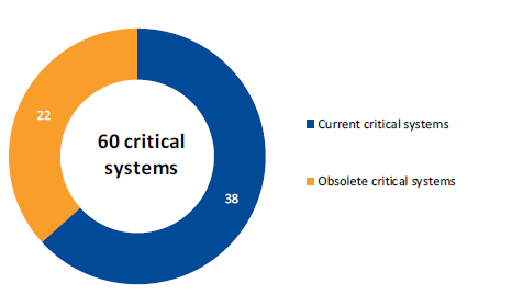 Donut chart showing proportion of current and obsolete critical systems