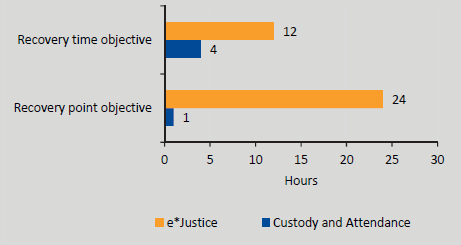 Bar chart showing the recovery time objective and recovery point objective for the e*justice and Custody and Attendance systems