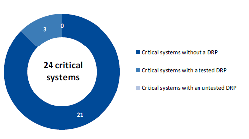 Donut chart showing the proportion of critical systems that have disaster recovery plans