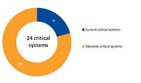 Donut chart showing the proportion of current and obsolete critical systems