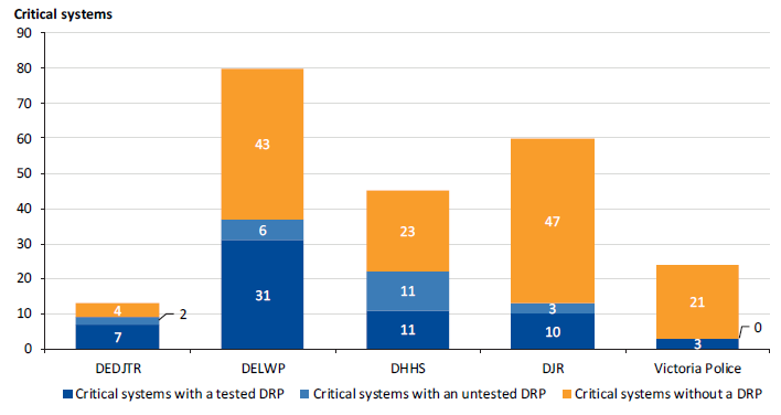 Column chart showing the critical systems that have tested disaster recovery plans