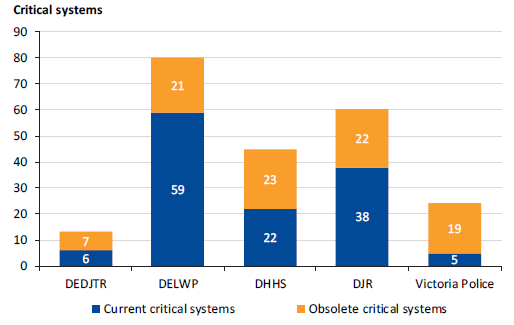 Column chart showing the number of current critical systems versus the number of obsolete critical systems