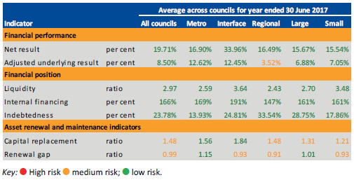 Table showing sustainability risk indicators across the sector