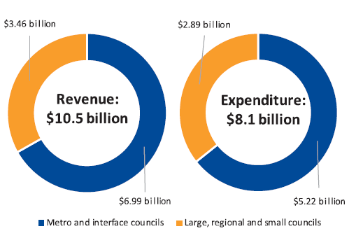 Donut chart showing revenue ($10.5b) and expenditure ($8.1b)