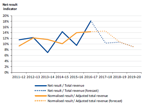Line chart showing net result indicator from 2011-12 to 2019-20