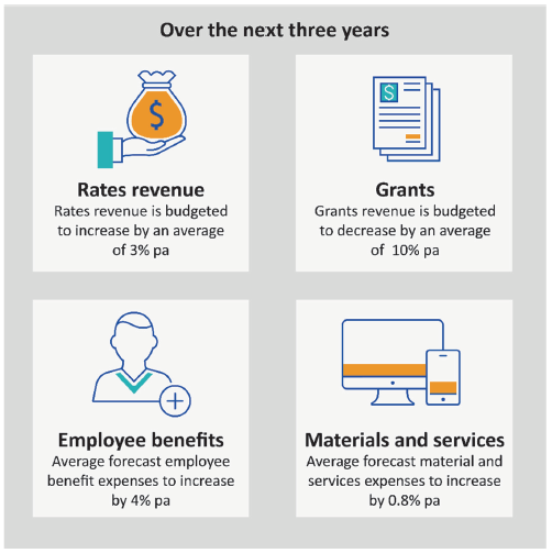 Infographic showing rates revenue, grants, employee benefits, and materials and services for the next three years