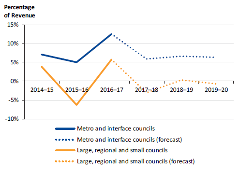 Line chart showing adjusted underlying surplus