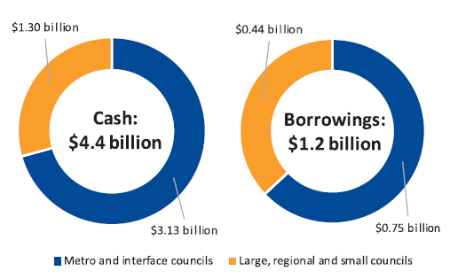 Donut charts showing cash ($4.4b) and borrowings ($1.2b)