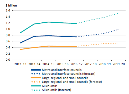 Line chart showing the borrowing balance for the sector, and for the metro and interface cohort and the large, regional and small council cohort