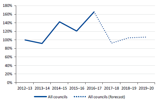 Line chart showing internal financing for all councils