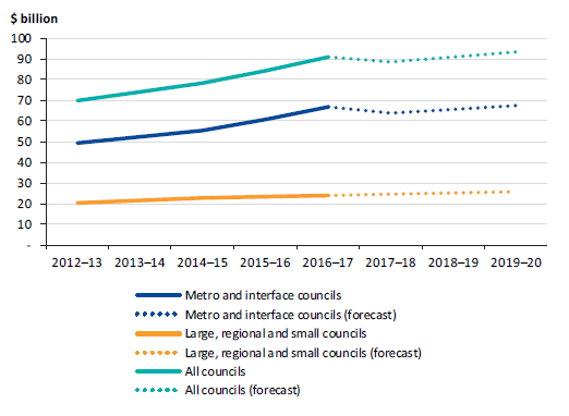 Line chart showing the infrastructure, property, plan and equipment balance