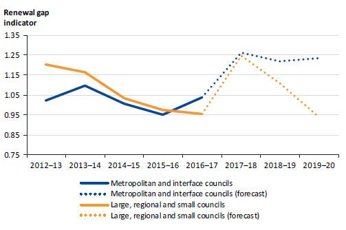 Chart showing the renewal gap indicator