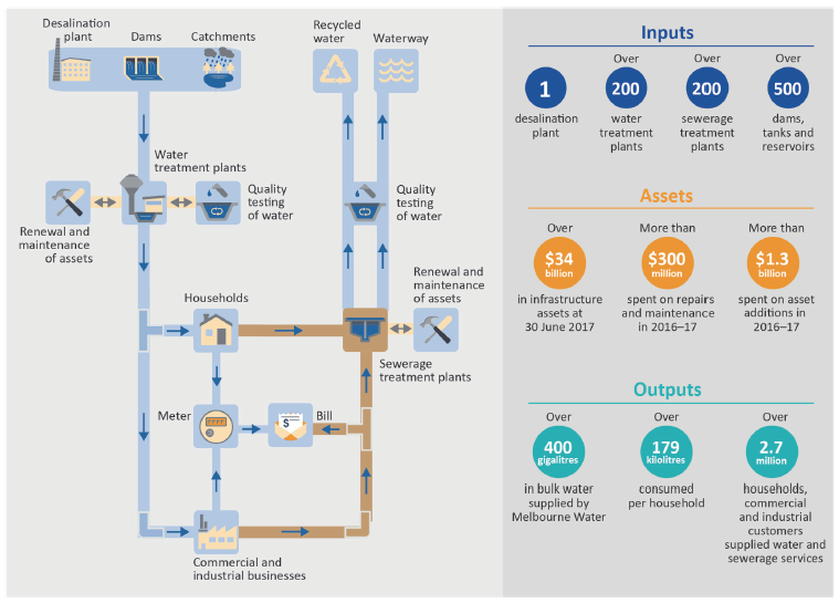 Diagram showing inputs, processes and outputs in the water cycle from the operator's perspective