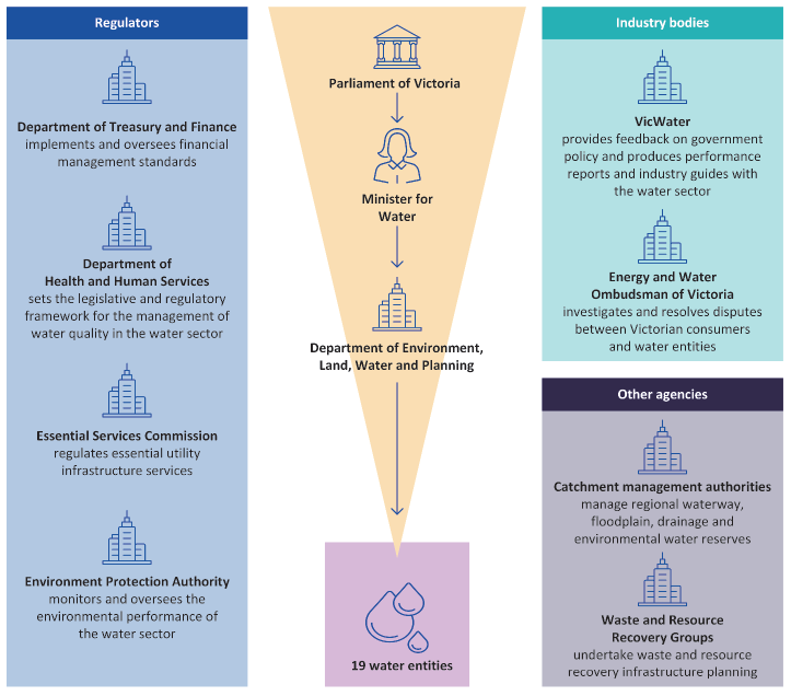 Diagram showing Victoria's legislative and regulatory framework for the water sector