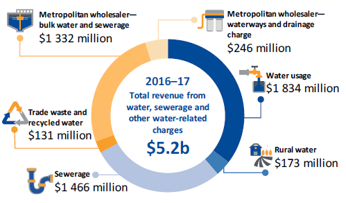 Donut chart showing water entities' service and usage charges in 2016–17