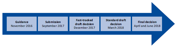 Diagram showing the water pricing review process