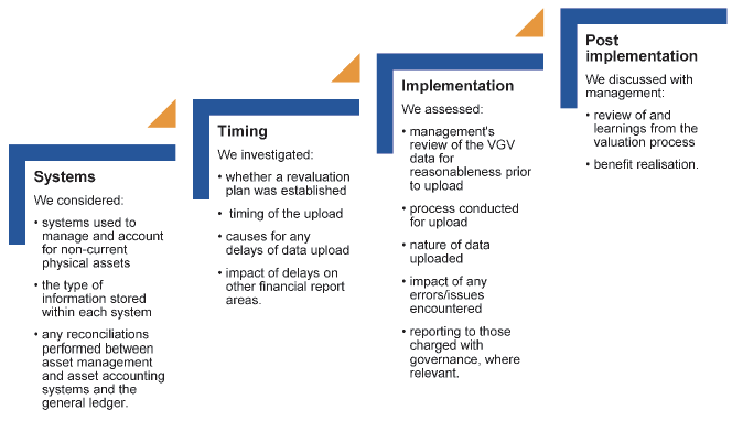 Diagram showing systems, timing, implementation and post-implementation phases of post asset revaluation