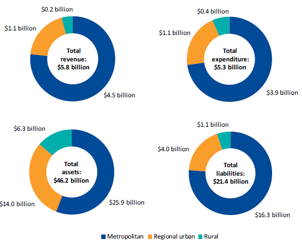 Donut charts showing revenue, expenditure, assets and liabilities