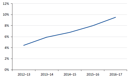 Line chart showing average net result margin for metropolitan cohort