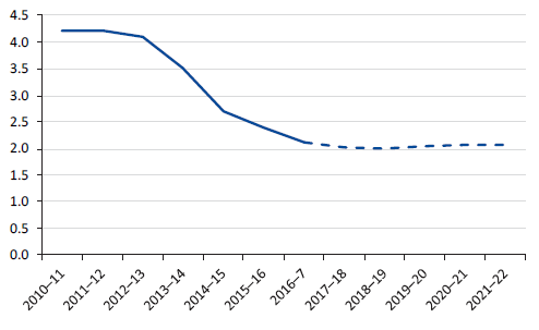 Line chart showing five-year rolling average of capital replacement ratio for the metropolitan cohort