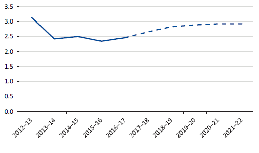 Line chart showing gross debt to revenue